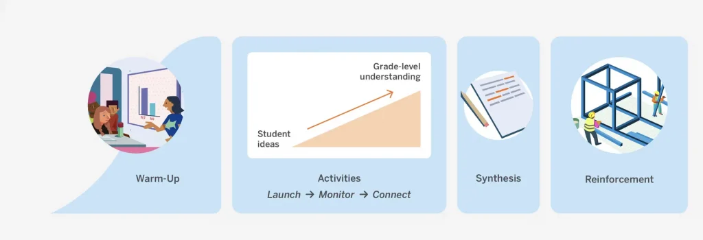 Infographic showing a learning process: Warm-Up, Activities, Synthesis, and Reinforcement. Activities aim to increase student understanding over time.